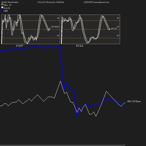 Stochastics chart