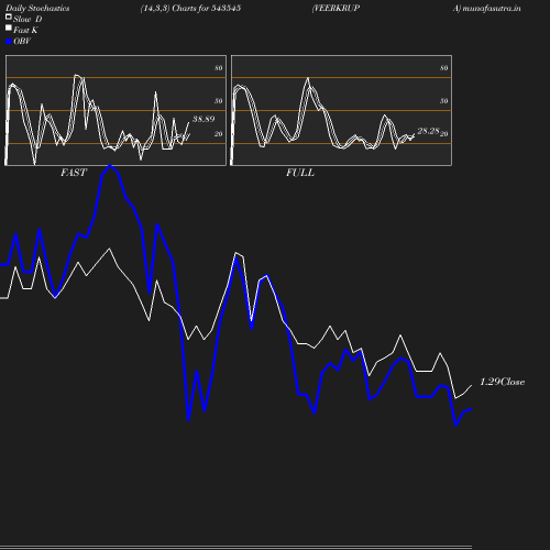 Stochastics chart