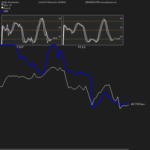 Stochastics chart