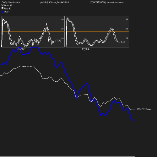 Stochastics chart