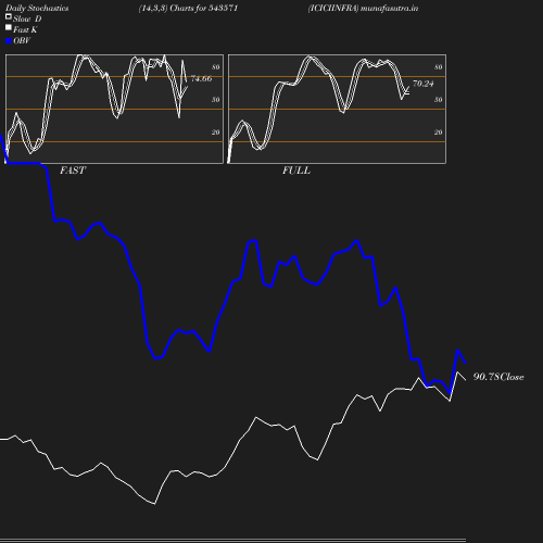 Stochastics chart