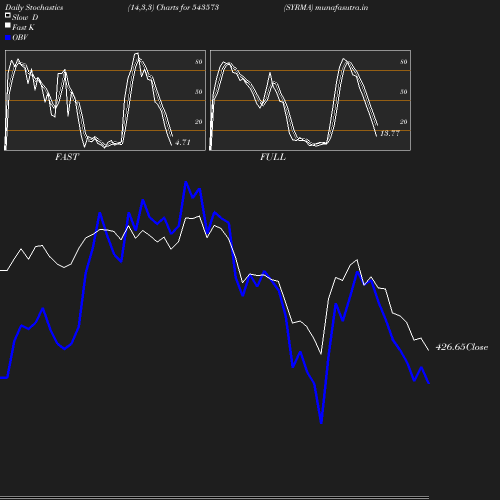 Stochastics chart