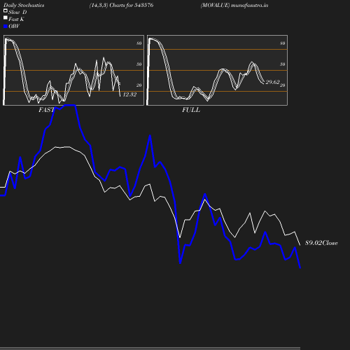 Stochastics chart