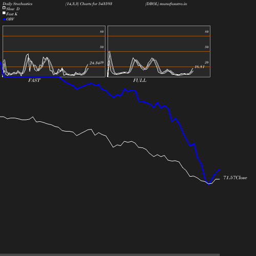 Stochastics chart