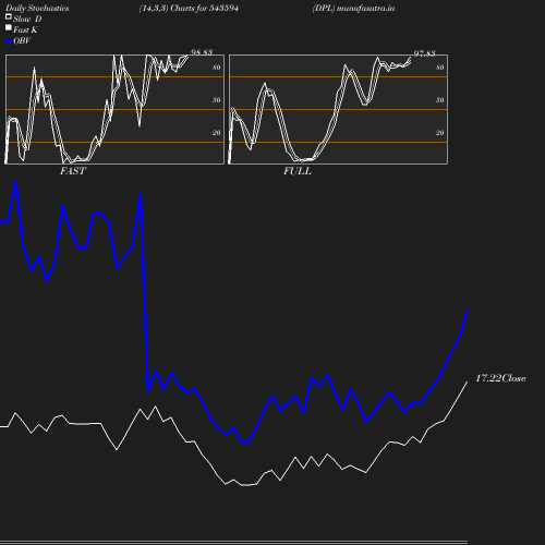 Stochastics chart