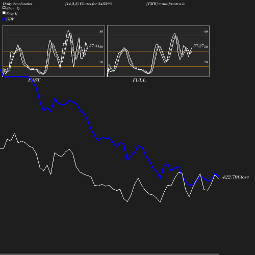 Stochastics chart