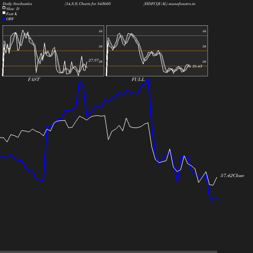 Stochastics chart