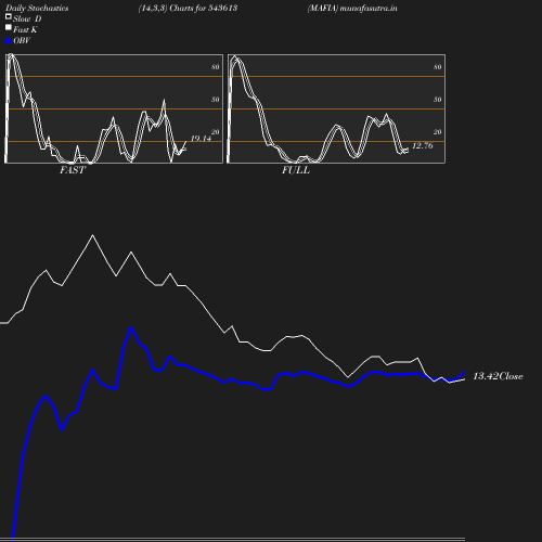 Stochastics chart