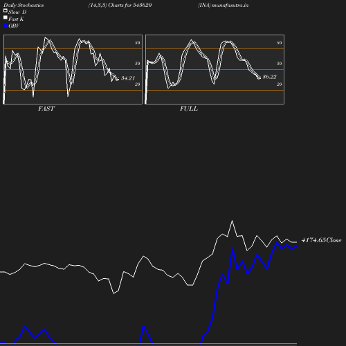 Stochastics chart