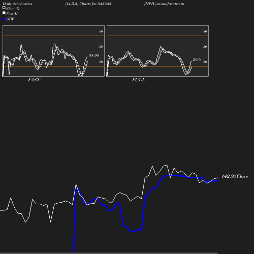 Stochastics chart