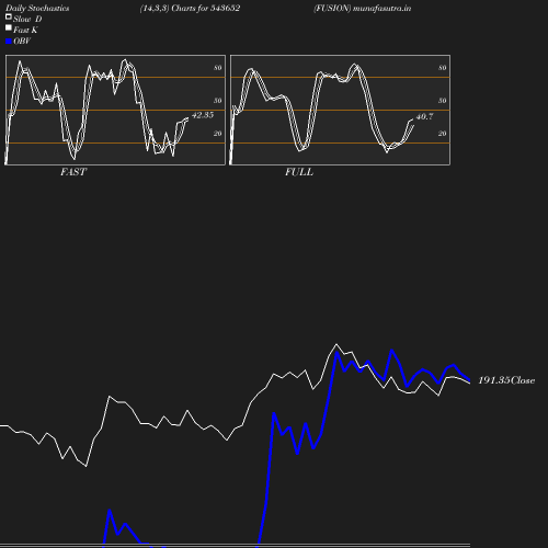 Stochastics chart