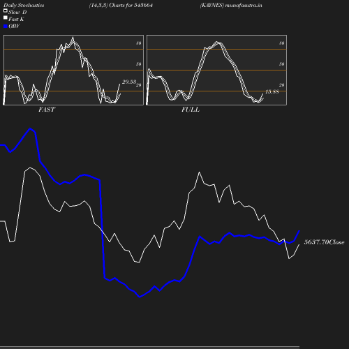 Stochastics chart