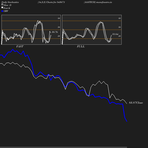 Stochastics chart