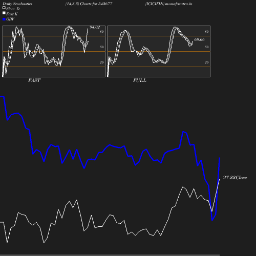 Stochastics chart