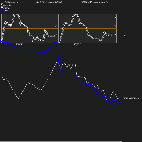 Stochastics chart