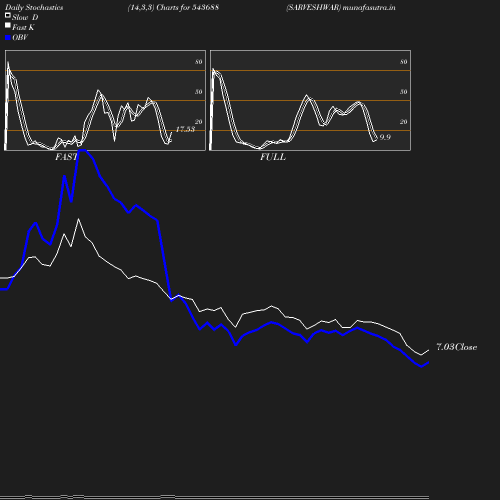 Stochastics chart