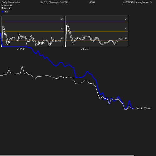 Stochastics chart