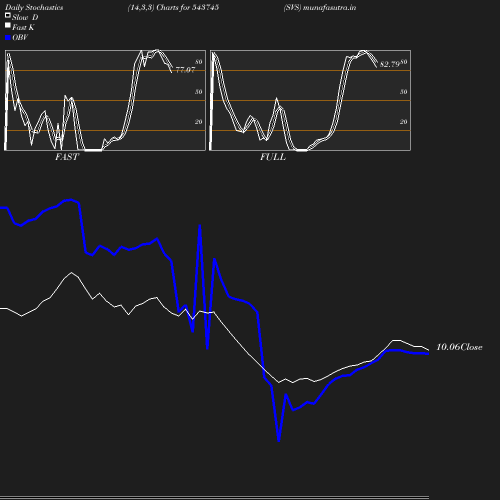 Stochastics chart