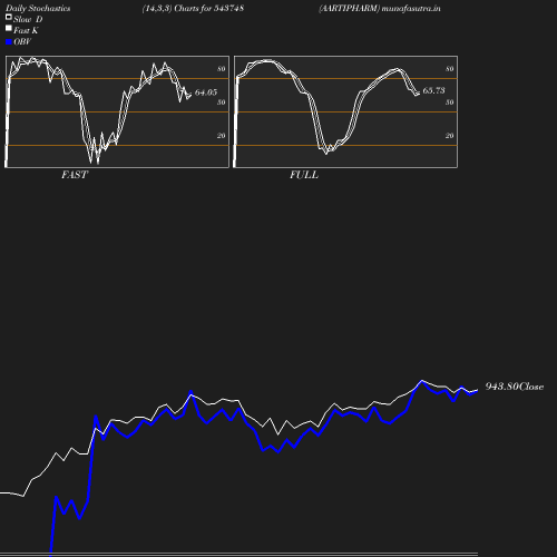 Stochastics chart