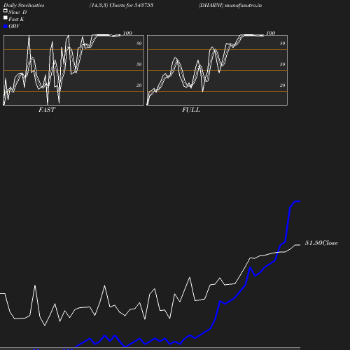 Stochastics chart