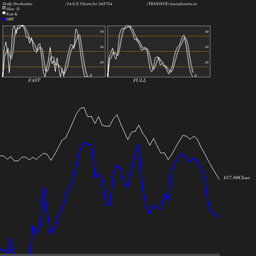 Stochastics chart