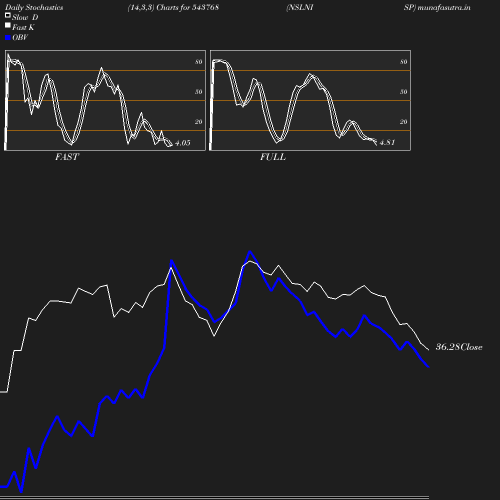 Stochastics chart