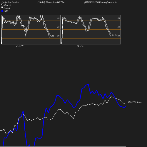 Stochastics chart