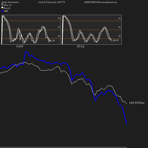 Stochastics chart