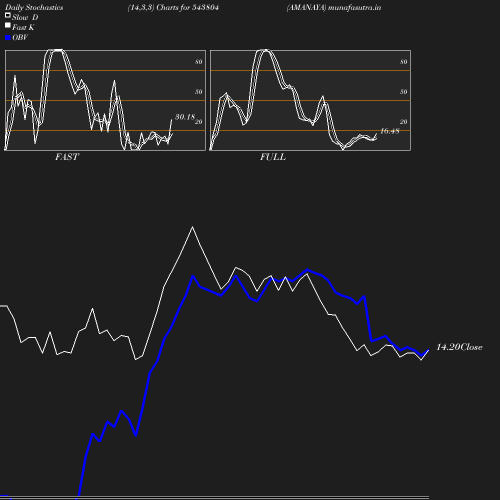 Stochastics chart