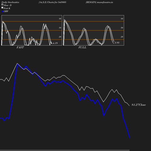 Stochastics chart