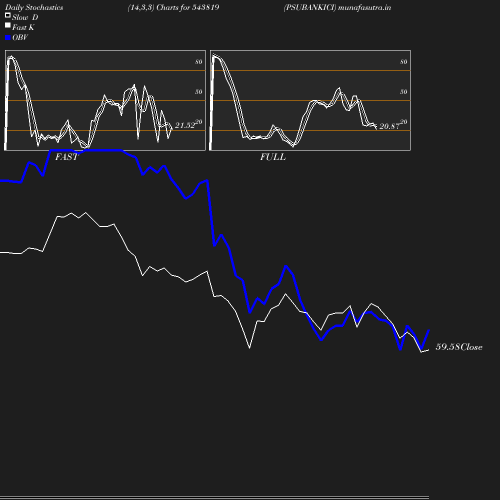 Stochastics chart