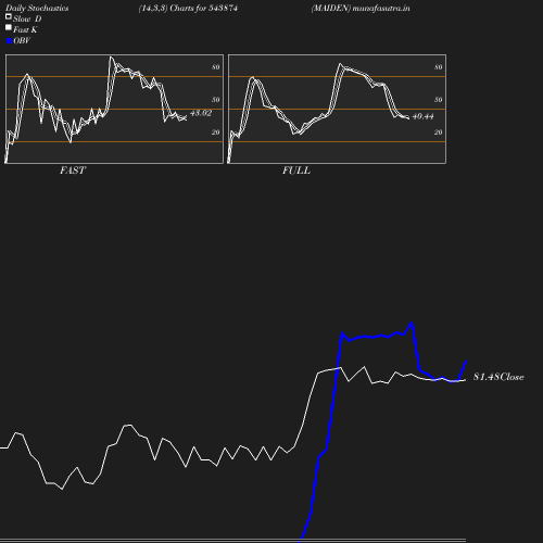 Stochastics chart