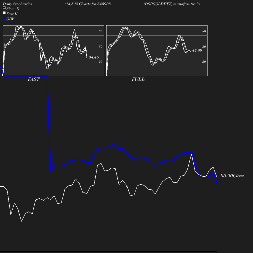 Stochastics chart