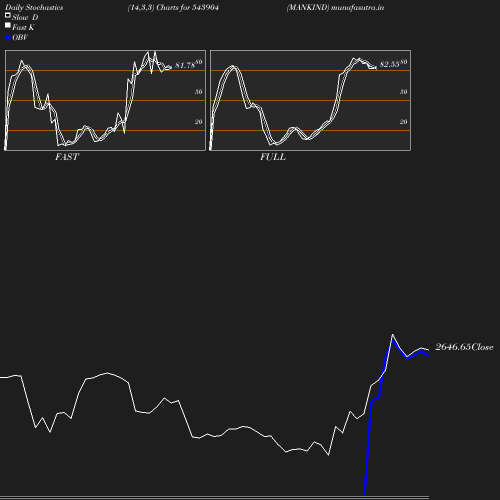 Stochastics chart