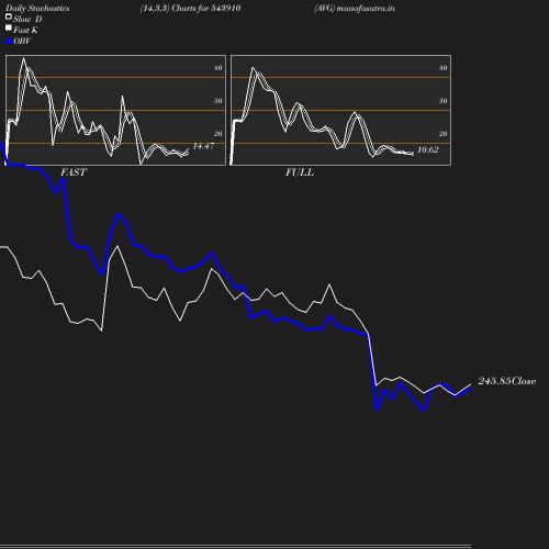 Stochastics chart
