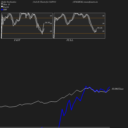 Stochastics chart