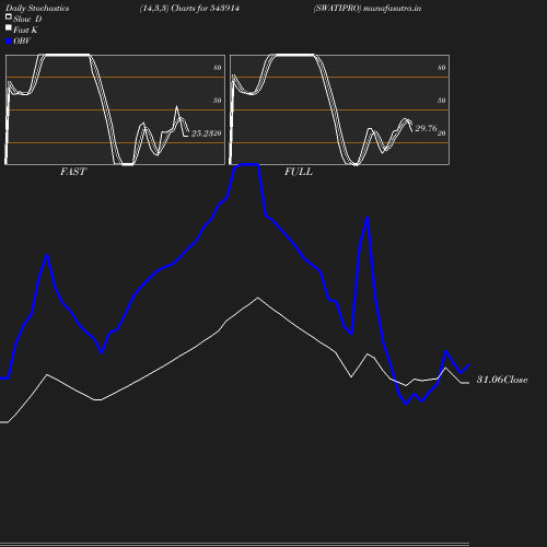 Stochastics chart