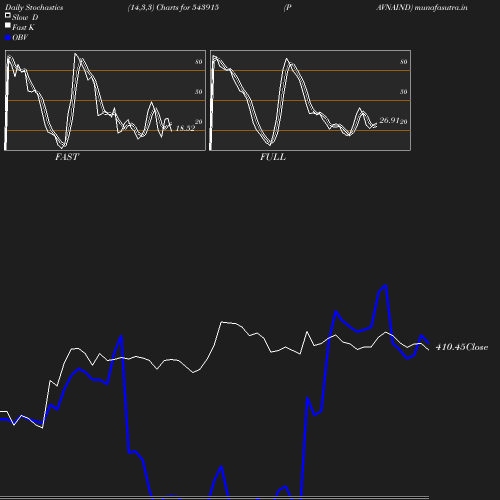 Stochastics chart