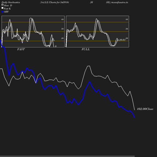 Stochastics chart