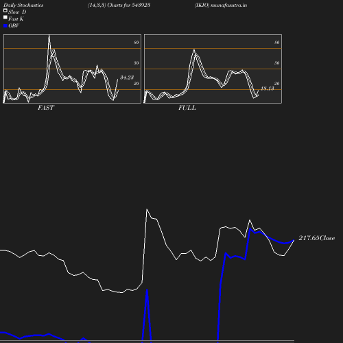 Stochastics chart