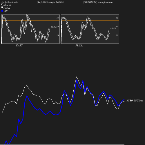 Stochastics chart