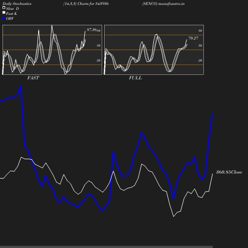 Stochastics chart