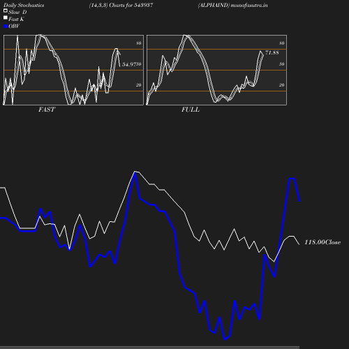 Stochastics chart