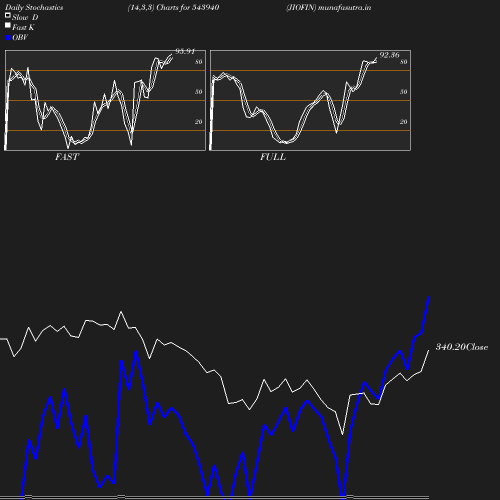 Stochastics chart