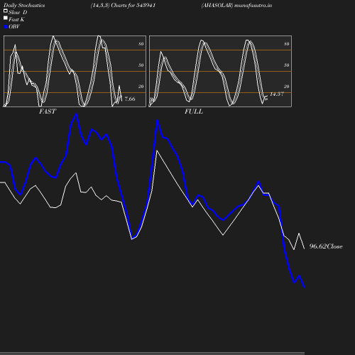 Stochastics chart