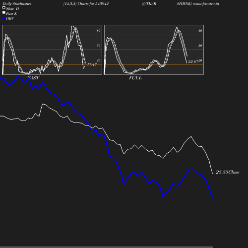 Stochastics chart