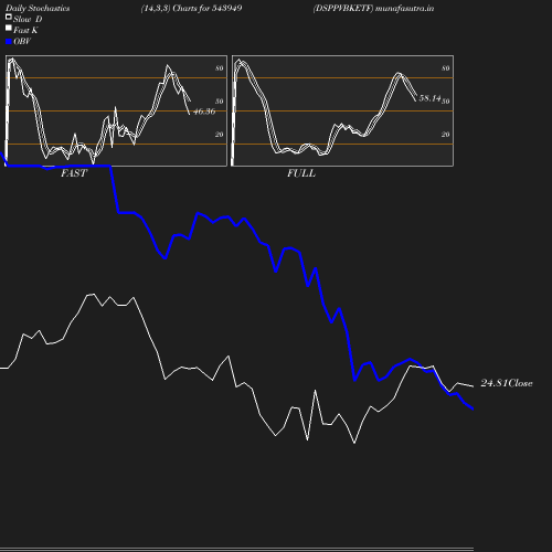 Stochastics chart