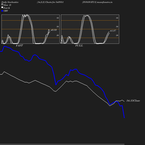 Stochastics chart