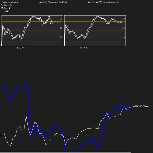 Stochastics chart