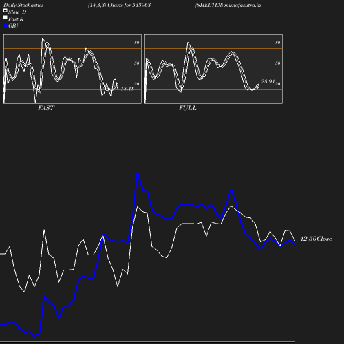 Stochastics chart